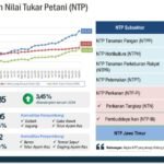 NTP JATIM NAIK 3,45 PERSEN DI FEBRUARI 2024