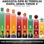8 ANGGOTA DPR DAPIL JATIM V MALANG RAYA TERPILIH, HASSANUDIN WAHID RAIH SUARA TERBANYAK