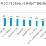 SEBANYAK 1.556 CALON MAHASISWA ITS LOLOS LEWAT JALUR SNBP 2024