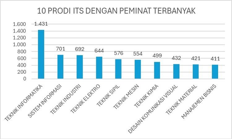 SEBANYAK 1.556 CALON MAHASISWA ITS LOLOS LEWAT JALUR SNBP 2024