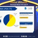 PEROLEHAN NAIK 300 PERSEN, ITS TARGETKAN KENAIKAN PENERIMA BEASISWA