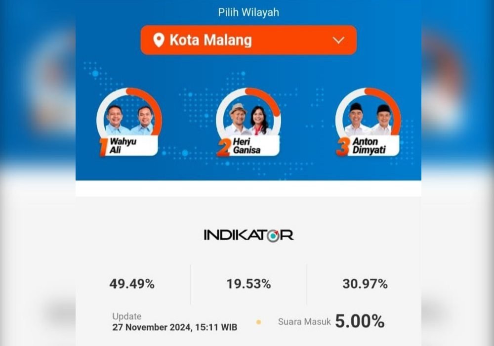 HASIL QUICK COUNT PILKADA KOTA MALANG, PASLON WALI UNGGUL 49,49 PERSEN