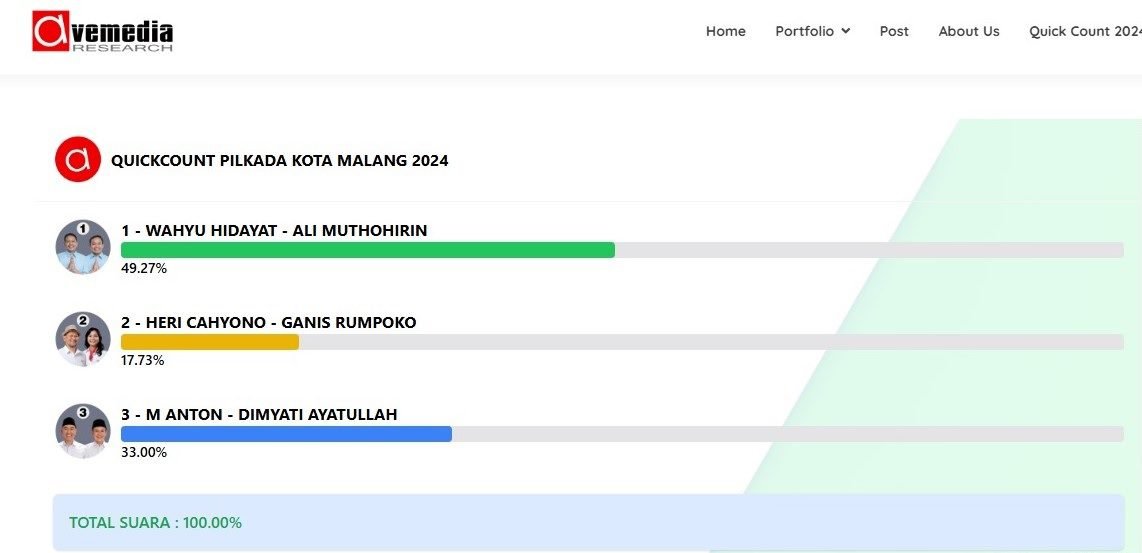 QUICK COUNT PILKADA KOTA MALANG, WAHYU-ALI KUASAI 5 KECAMATAN