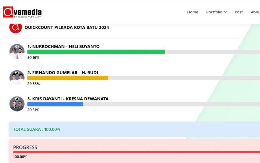 QUICK COUNT PILWALI BATU: KRISDAYANTI POSISI BUNCIT, NURROCHMAN-HELI MENANG TELAK